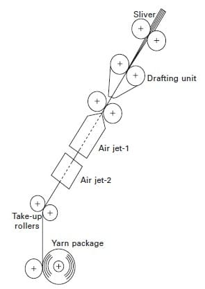 An Overview of Developments in Yarn Spinning Technology
