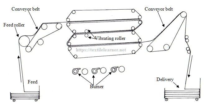 Drying Machine In Textile Industry Types Working Principle Parameters Drying Machine In Textile Industry Types Working Principle Parameters