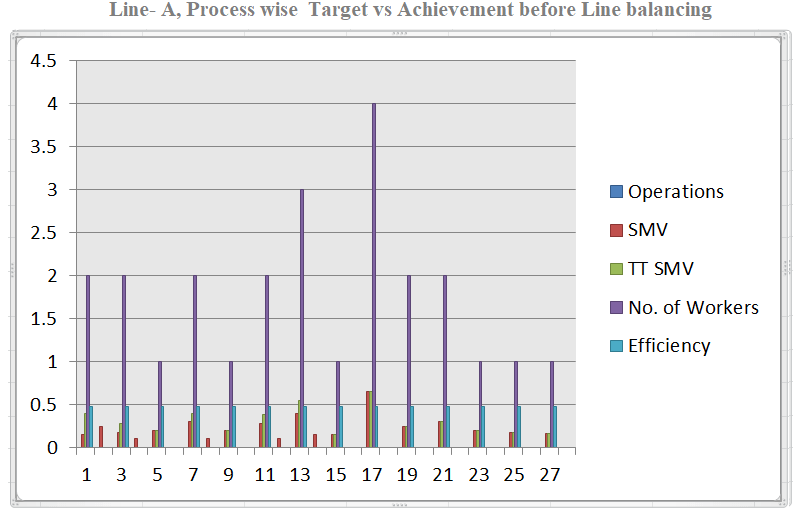 Operations Target Line Performance And Tracking Improvement of Productivity in Apparel Industry by Line Balancing