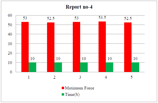 Impact of Different Parameters on Button Pull Strength Test