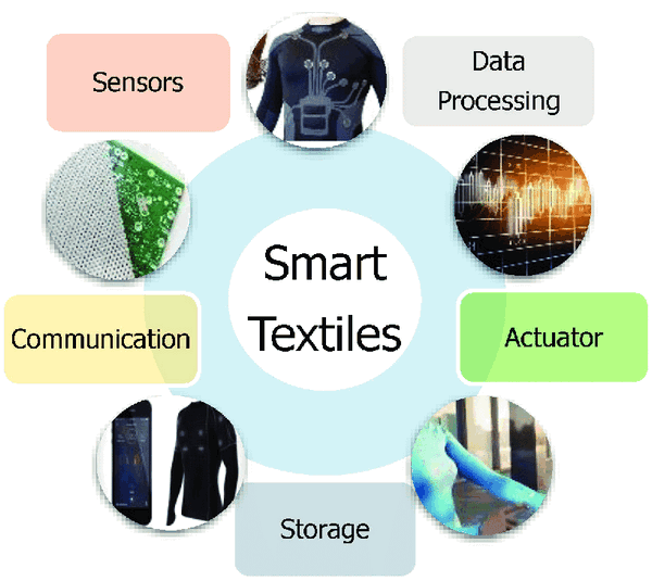 Application of Smart Textiles in Intimate Apparels - Textile Learner